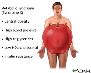 Overweight people with apple shaped bodies a higher risk of prediabetes.